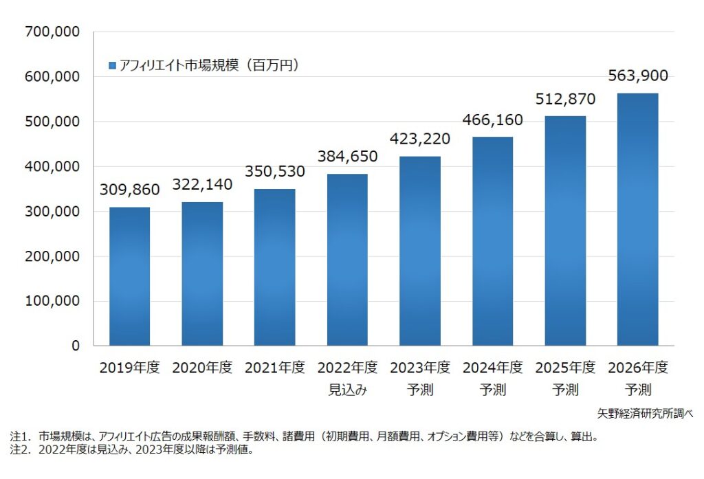 アフィリエイト市場に関する調査を実施（2022年）株式会社矢野経済研究所