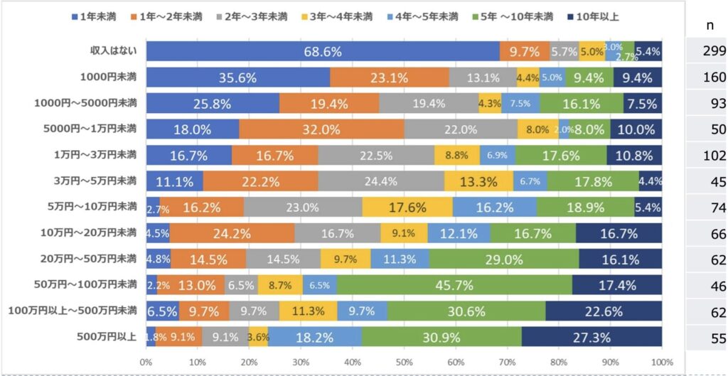 ひと月のアフィリエイト収入×アフィリエイトを開始してからの年数